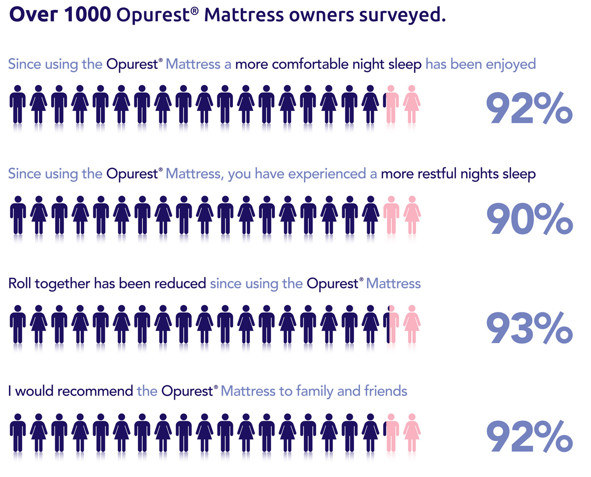Opurest mattress survey