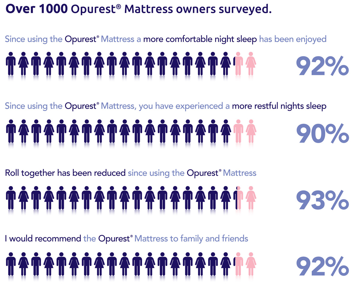 Opurest mattress survey Opurest mattress survey